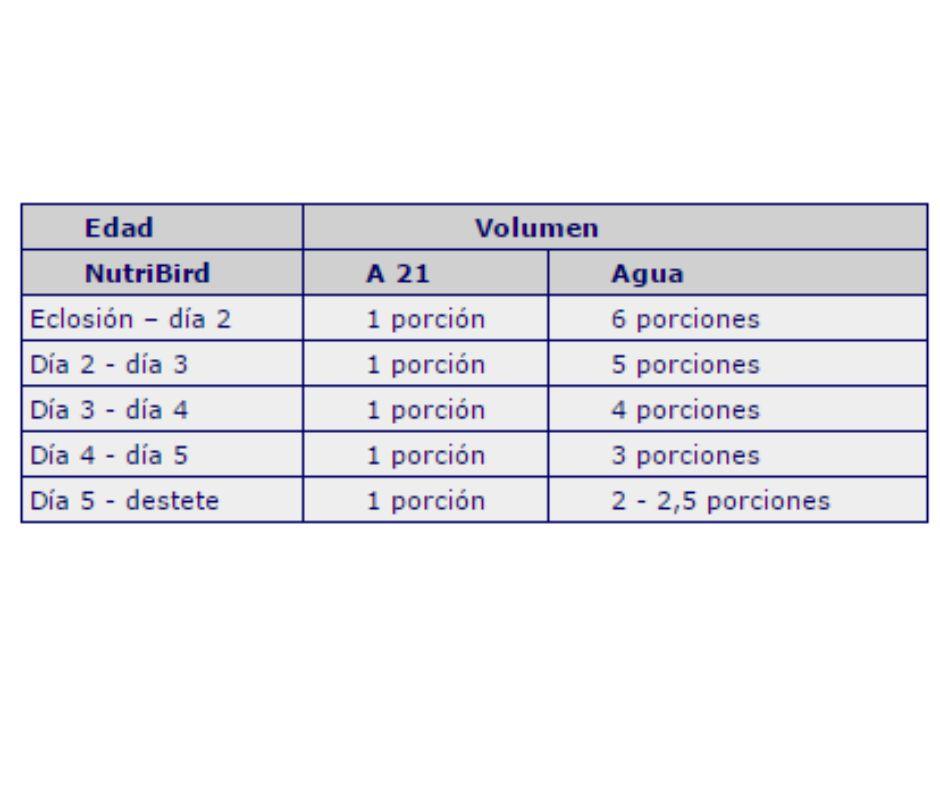 Nutribird A21 Cría manual de Pájaros pequeños - Luna y Copito